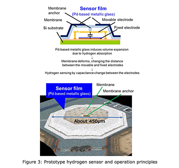 Figure 3: Prototype hydrogen sensor and operation principles