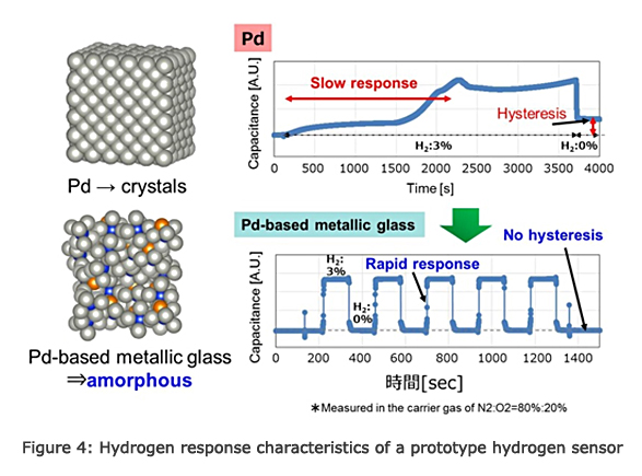 Figure 4: Hydrogen response characteristics of a prototype hydrogen sensor