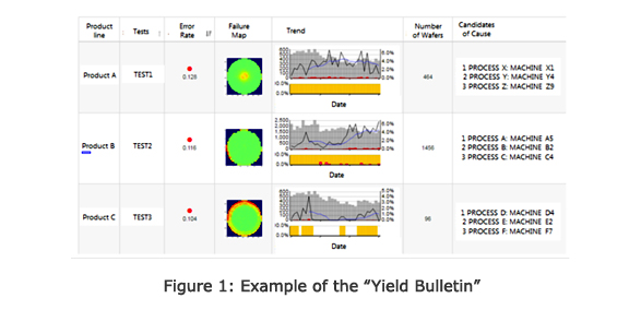 Figure 1: Example of the "Yield Bulletin"