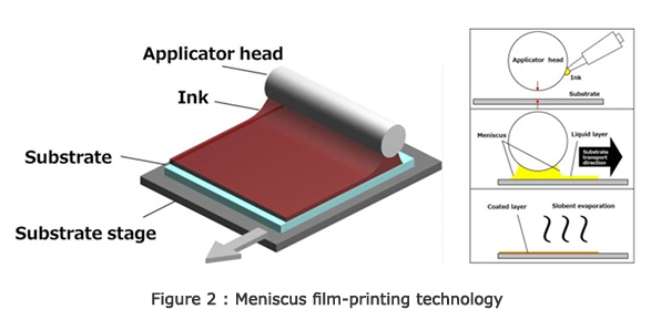 Figure 2: Meniscus film-printing technology