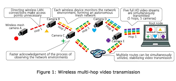 Figure 1: Wireless multi-hop video transmission