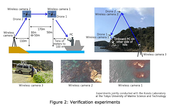 Figure 2: Verification experiments