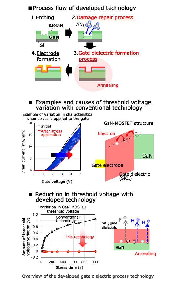 Overview of the developed gate dielectric process technology