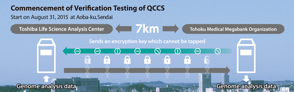 Quantum Cryptography Communication System