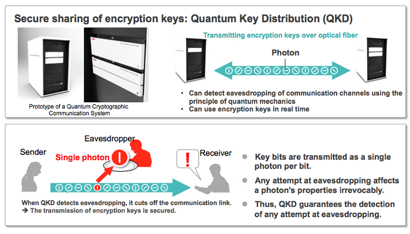 Secure encryption key sharing-quantum encryption key distribution