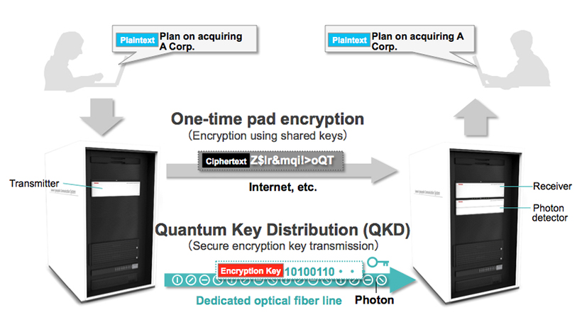 What is quantum cryptography?