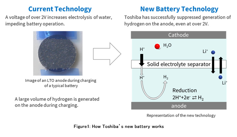 Figure 1: How Toshiba’s new battery works