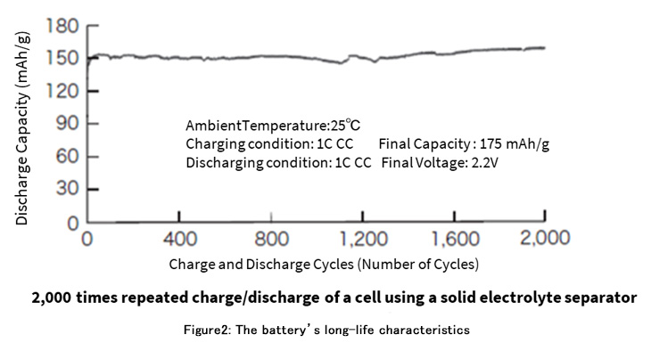 Figure 2: The battery’s long-life characteristics