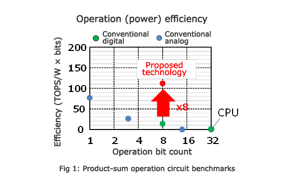 Fig. 1: Product-sum operation circuit benchmarks