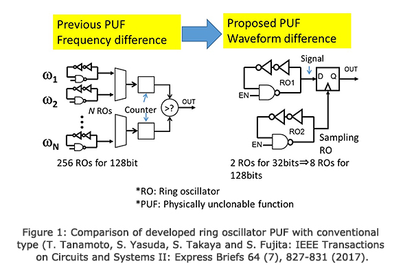 Figure 1: Comparison of developed ring oscillator PUF with conventional type (T. Tanamoto, S. Yasuda, S. Takaya and S. Fujita: IEEE Transactions on Circuits and Systems II: Express Briefs 64 (7), 827-831 (2017).