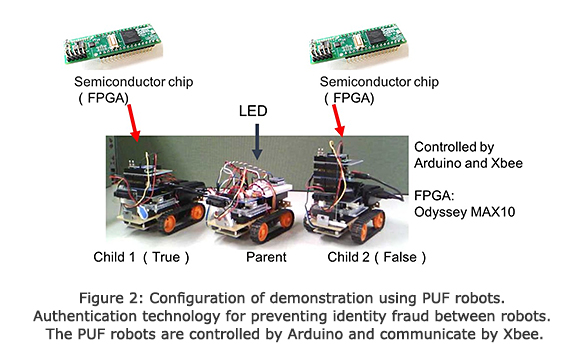 Figure 2: Configuration of demonstration using PUF robots. Authentication technology for preventing identity fraud between robots. The PUF robots are controlled by Arduino and communicate by Xbee.