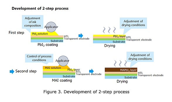 Figure 3. Development of 2-step process