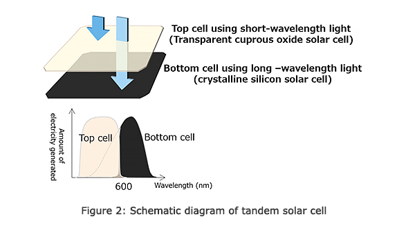 Figure 2: Schematic diagram of tandem solar cell