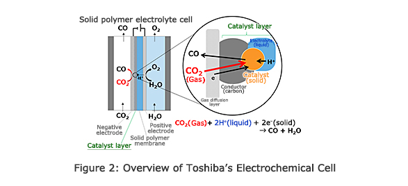 Figure 2: Overview of Toshiba's Electrochemical Cell