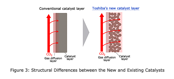 Figure 3: Structural Differences between the New and Existing Catalysts