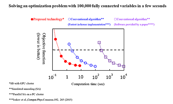 Solving an optimization problem with 100,000 fully connected variables in a few seconds