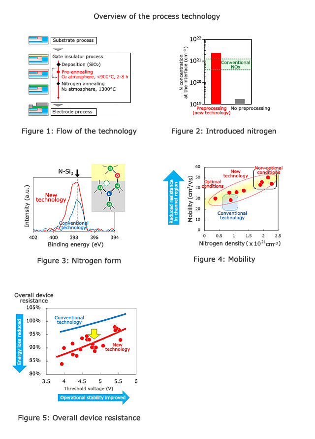 Overview of the process technology