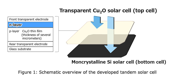 Figure 1: Schematic overview of the developed tandem solar cell