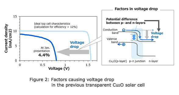 Figure 2: Factors causing voltage drop in the previous transparent Cu₂O solar cell