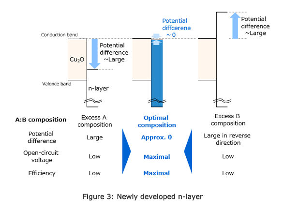 Figure 3: Newly developed n-layer