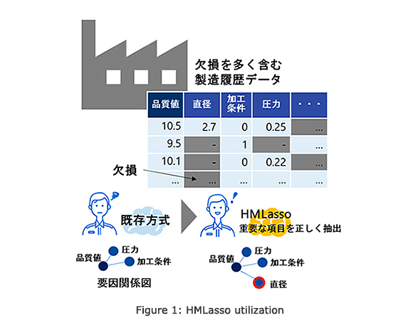 Figure 1: HMLasso utilization