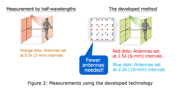Figure 2: Measurements using the developed technology