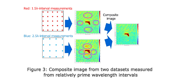 Figure 3: Composite image from two datasets measured from relatively prime wavelength intervals