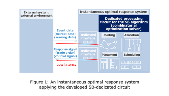Figure 1: An instantaneous optimal response system applying the developed SB-dedicated circuit