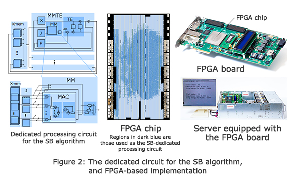 Figure 2: The dedicated circuit for the SB algorithm, and FPGA-based implementation