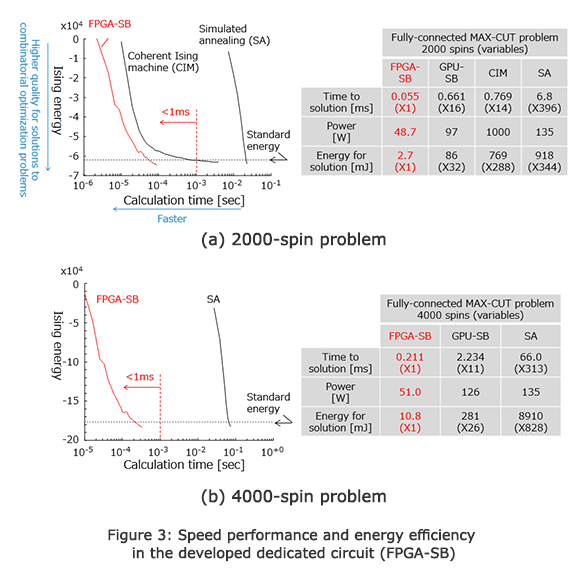 Figure 3: Speed performance and energy efficiency in the developed dedicated circuit (FPGA-SB)