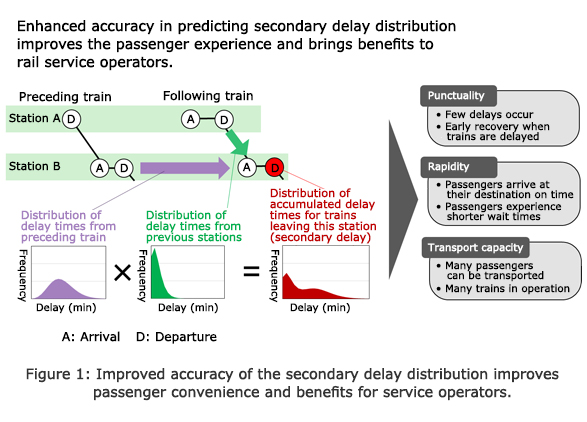 Figure 1: Improved accuracy of the secondary delay distribution improves passenger convenience and benefits for service operators.