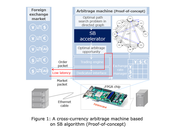 Figure 1: A cross-currency arbitrage machine based on SB algorithm (Proof-of-concept)