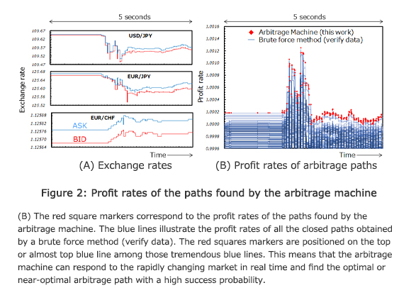 Figure 2: Profit rates of the paths found by the arbitrage machine