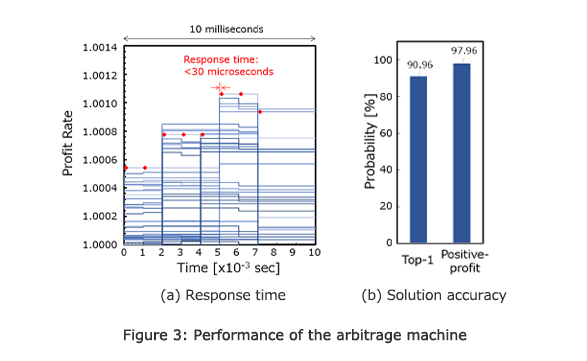 Figure 3: Performance of the arbitrage machine