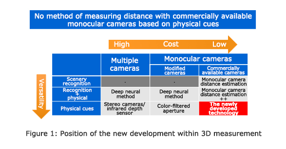 Figure 1: Position of the new development within 3D measurement