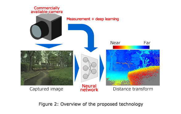 Figure 2: Overview of the proposed technology