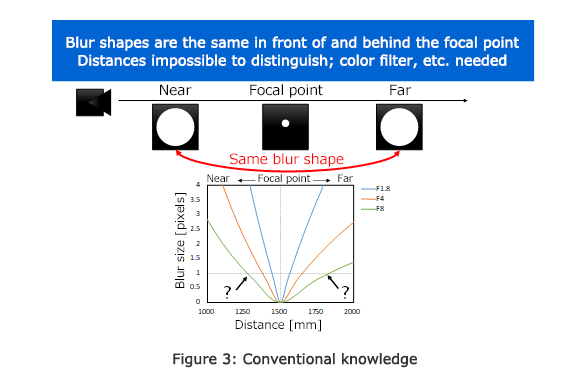 Figure 3: Conventional knowledge