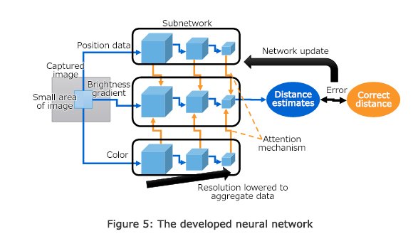 Figure 5: The developed neural network