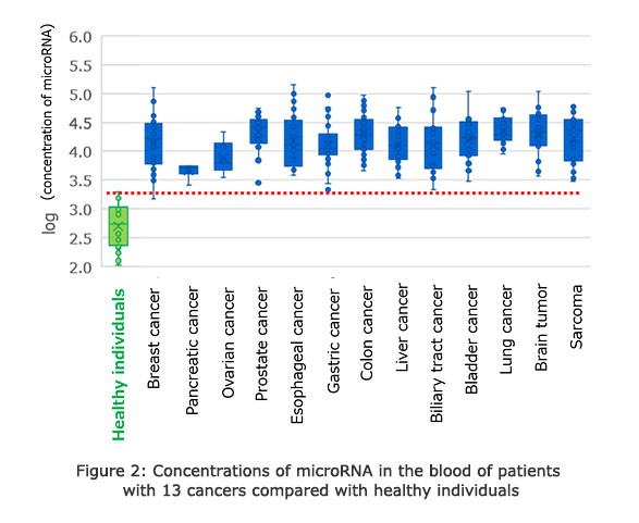 Figure 2: Concentrations of microRNA in the blood of patients with 13 cancers compared with healthy individuals