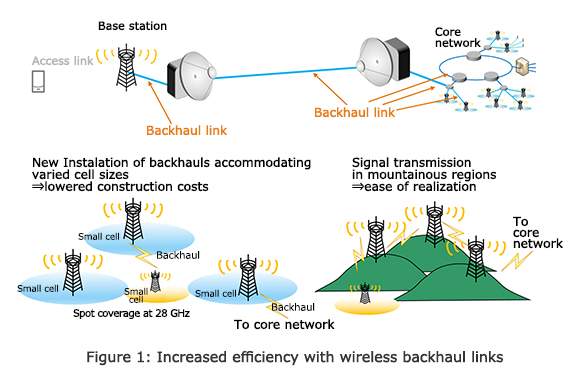 Figure 1: Increased efficiency with wireless backhaul links