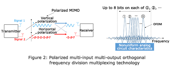 Figure 2: Polarized multi-input multi-output orthogonal frequency division multiplexing technology