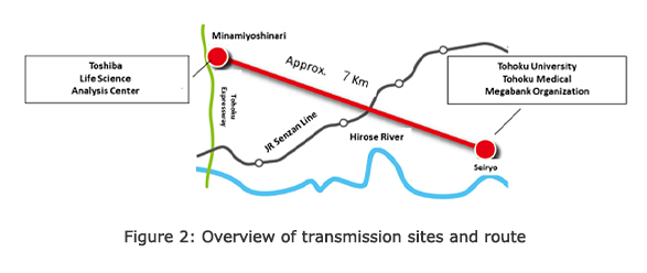 Figure 2: Overview of transmission sites and route