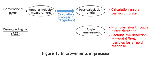 Figure 1: Improvements in precision