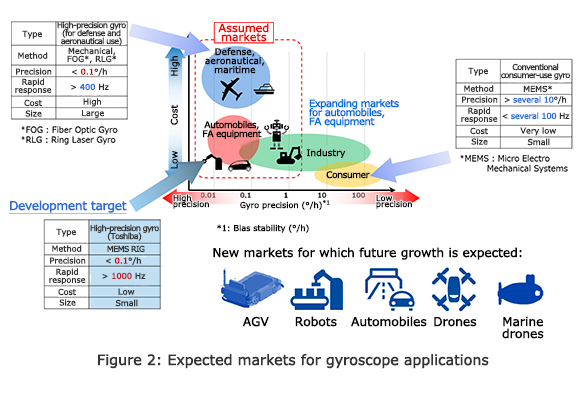 Figure 2: Expected markets for gyroscope applications