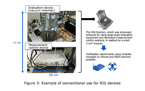 Figure 3: Example of conventional use for RIG devices