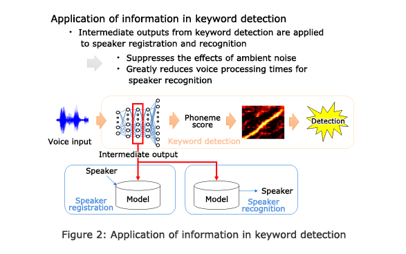 Figure 2: Application of information in keyword detection