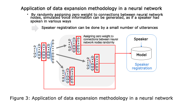 Figure 3: Application of data expansion methodology in a neural network