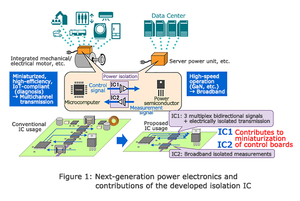 Figure 1: Next-generation power electronics and contributions of the developed isolation IC