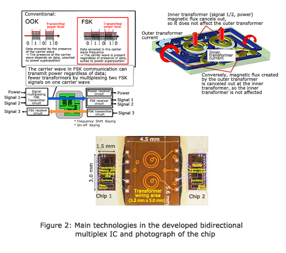 Figure 2: Main technologies in the developed bidirectional multiplex IC and photograph of the chip