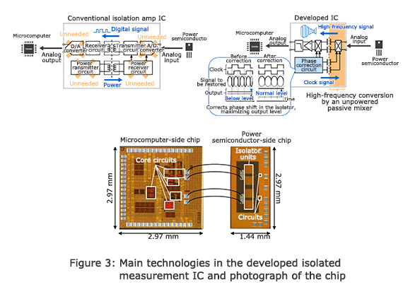 Figure 3: Main technologies in the developed isolated measurement IC and photograph of the chip